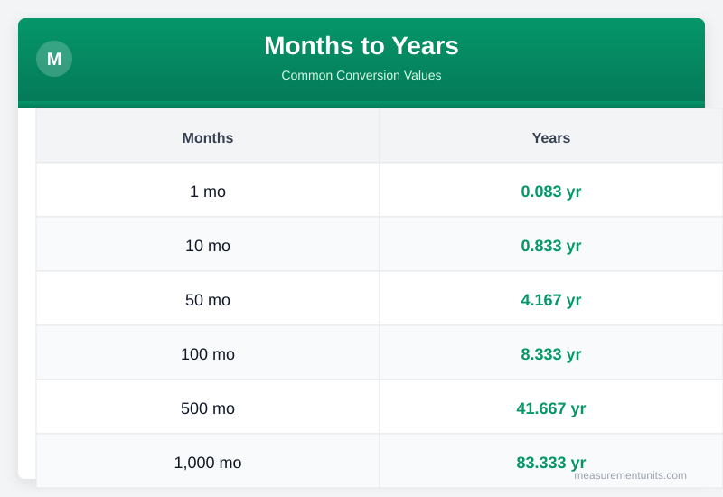 Months to Years conversion table infographic with common values