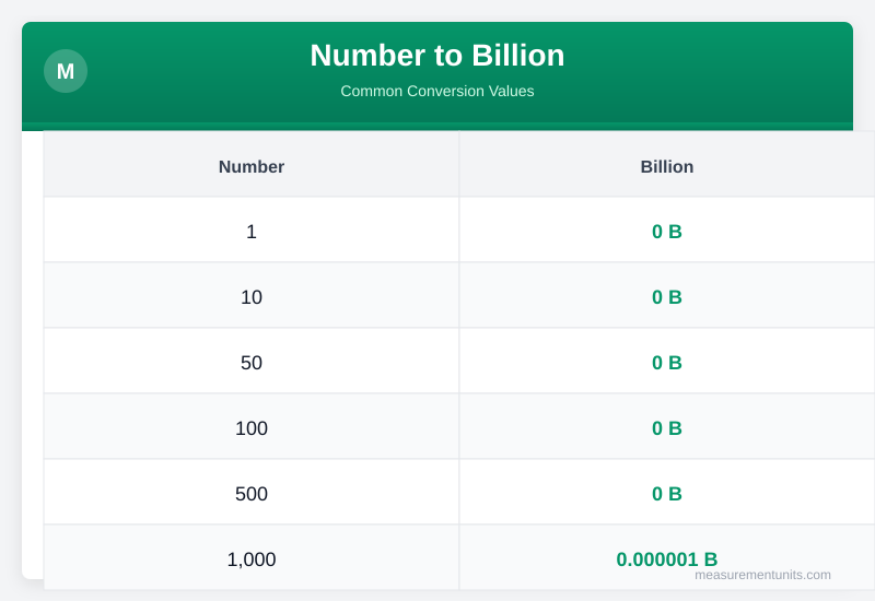Number to Billion conversion table infographic with common values