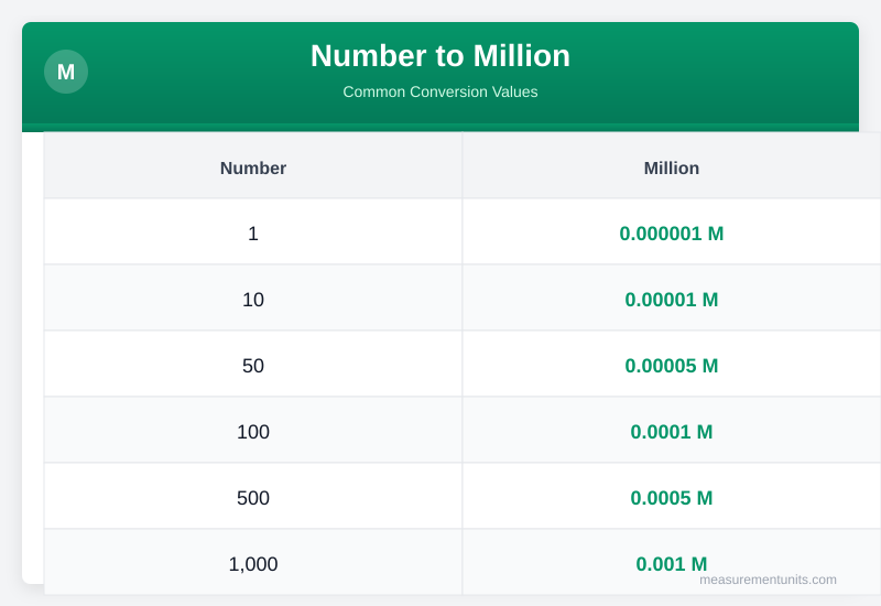 Number to Million conversion table infographic with common values