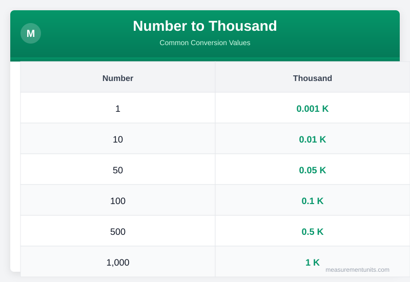 Number to Thousand conversion table infographic with common values