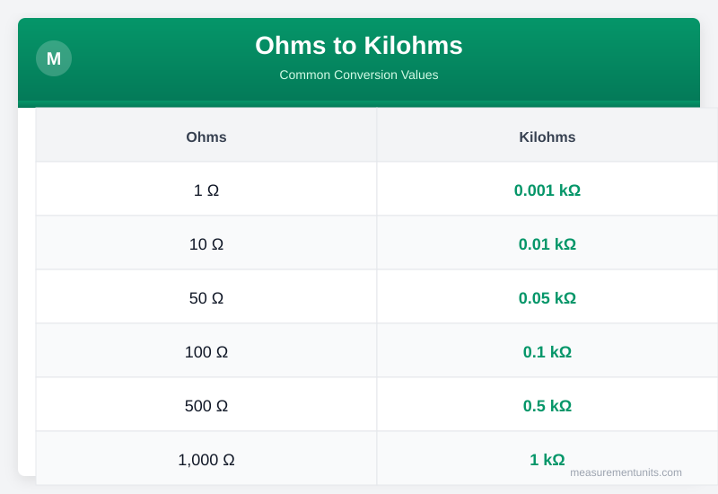 Ohms to Kilohms conversion table infographic with common values