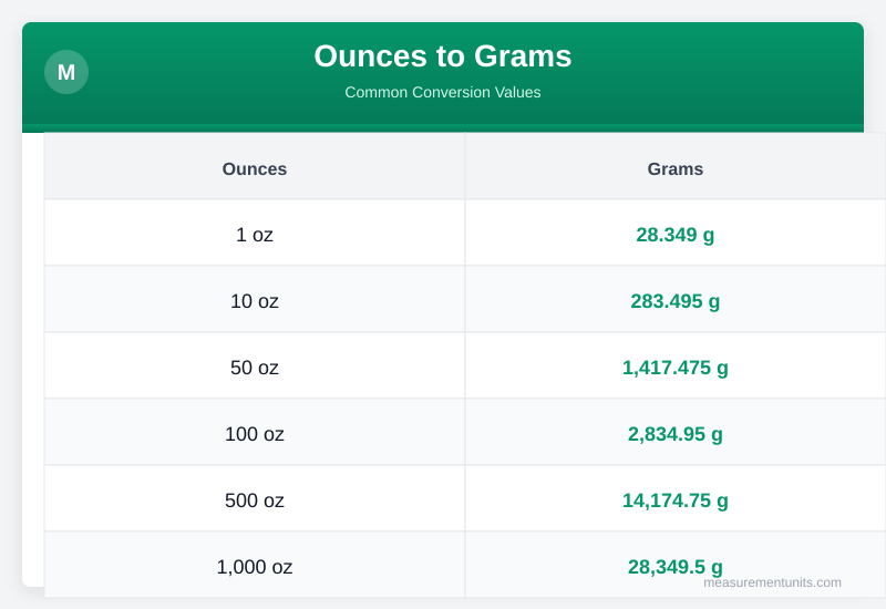 Ounces to Grams conversion table infographic with common values