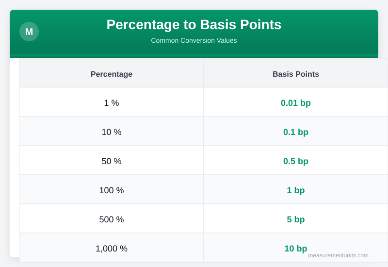 Percentage to Basis Points conversion table infographic with common values
