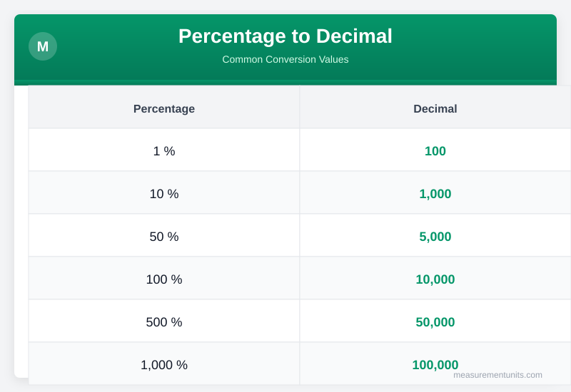 Percentage to Decimal conversion table infographic with common values
