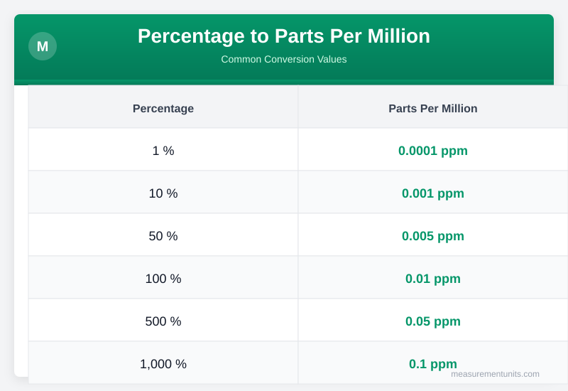 Percentage to Parts Per Million conversion table infographic with common values