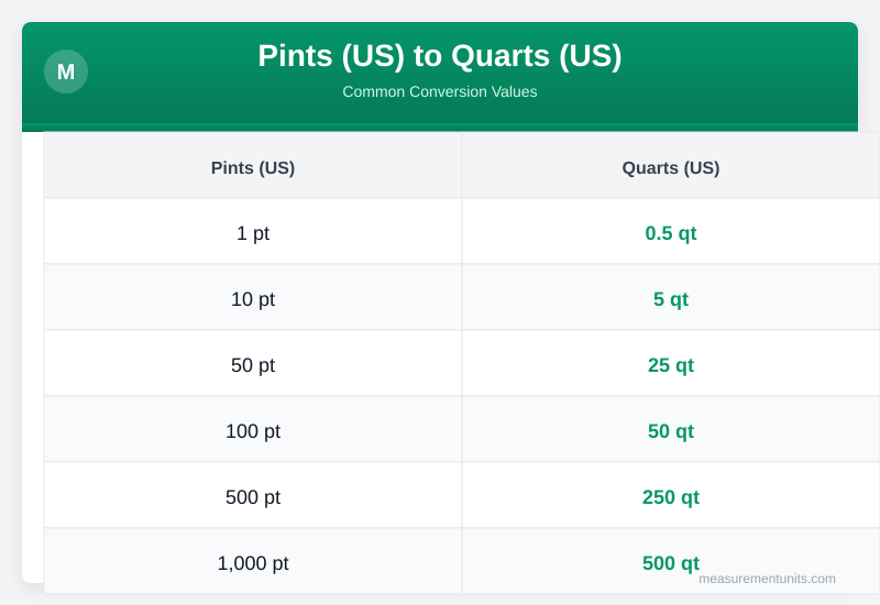 Pints (US) to Quarts (US) conversion table infographic with common values
