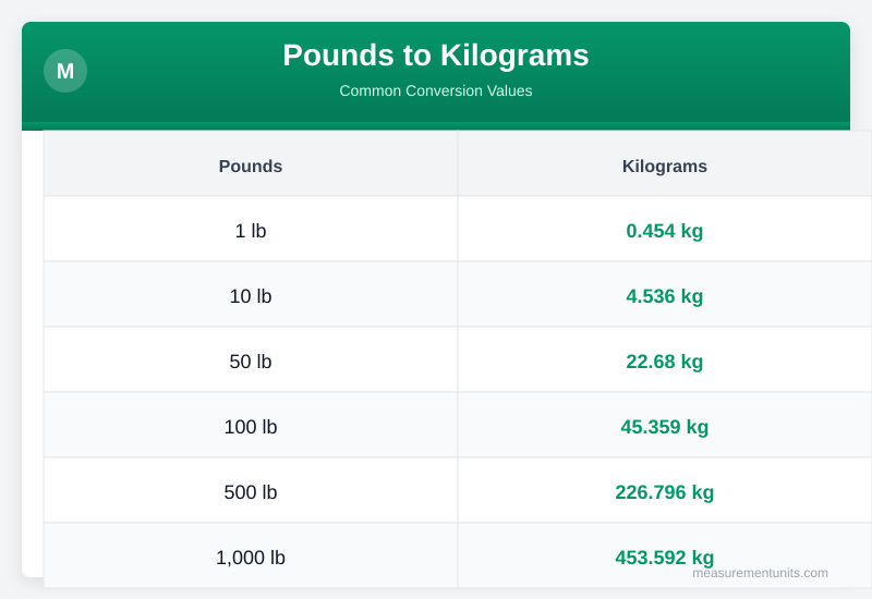 Pounds to Kilograms conversion table infographic with common values