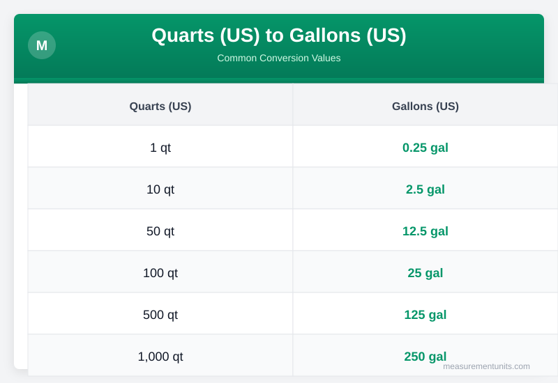 Quarts (US) to Gallons (US) conversion table infographic with common values