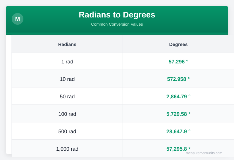 Radians to Degrees conversion table infographic with common values