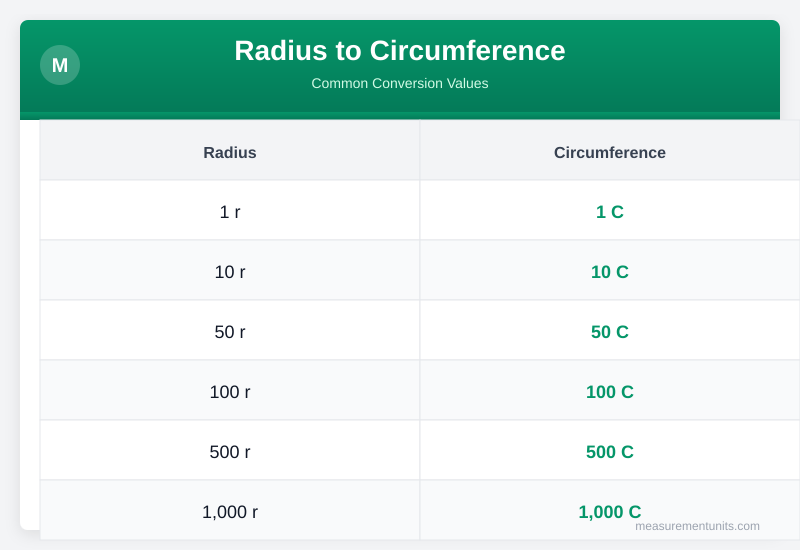 Radius to Circumference conversion table infographic with common values