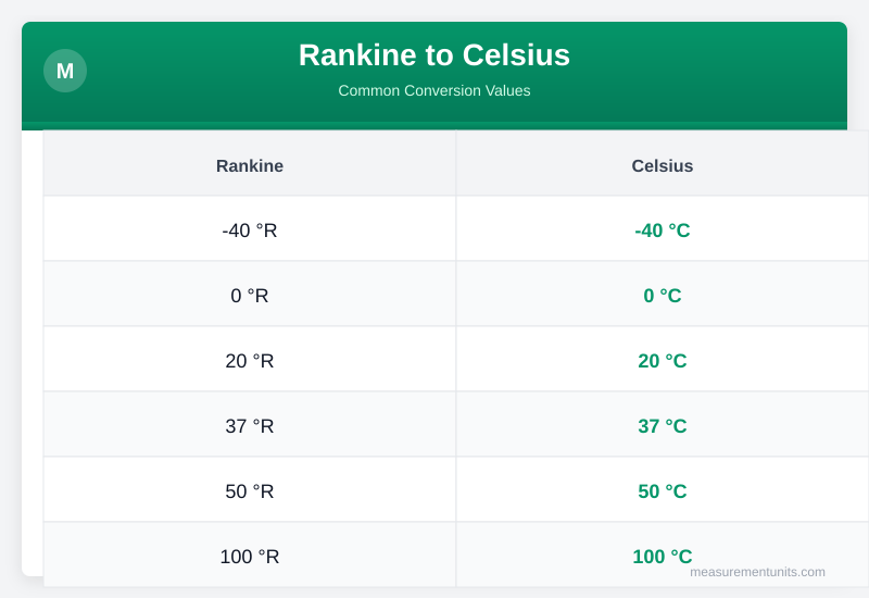Rankine to Celsius conversion table infographic with common values