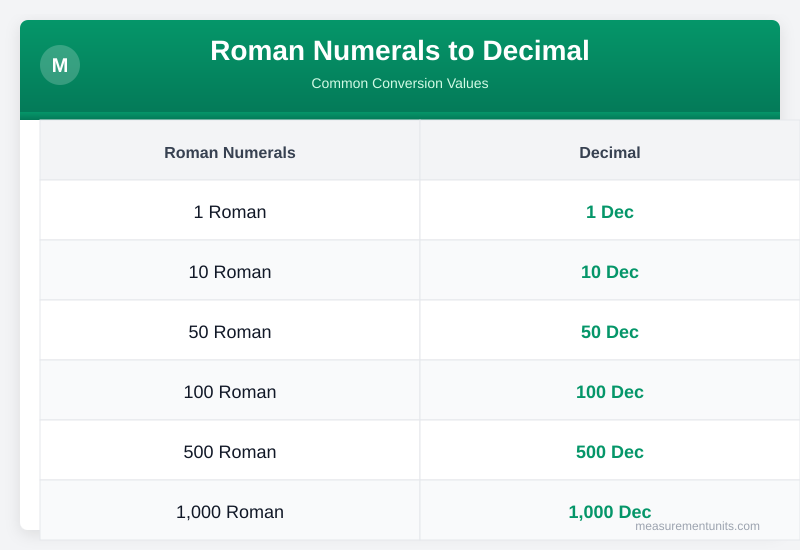 Roman Numerals to Decimal conversion table infographic with common values