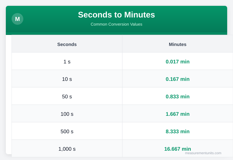 Seconds to Minutes conversion table infographic with common values
