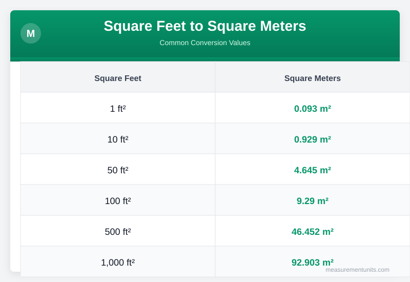 Square Feet to Square Meters conversion table infographic with common values