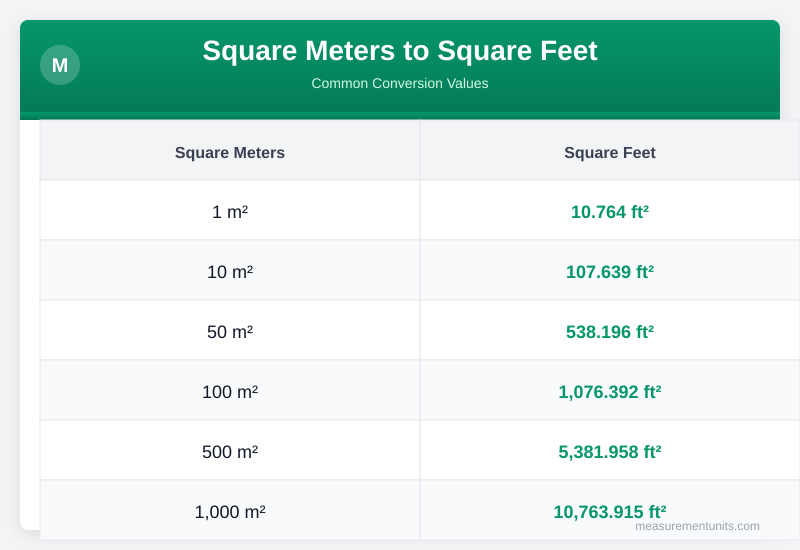 Square Meters to Square Feet conversion table infographic with common values