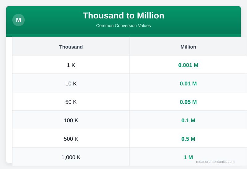 Thousand to Million conversion table infographic with common values