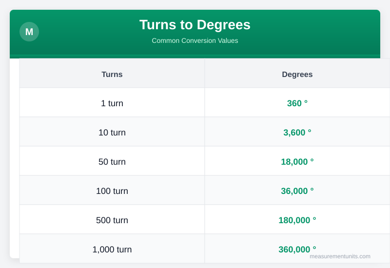 Turns to Degrees conversion table infographic with common values