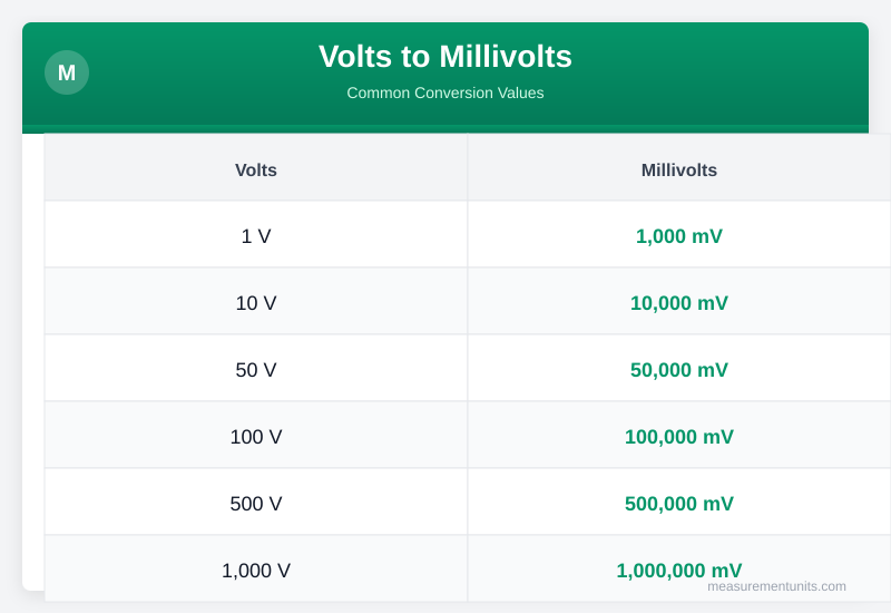 Volts to Millivolts conversion table infographic with common values