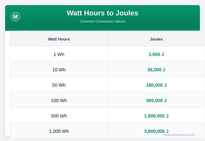 Watt Hours to Joules conversion table infographic with common values