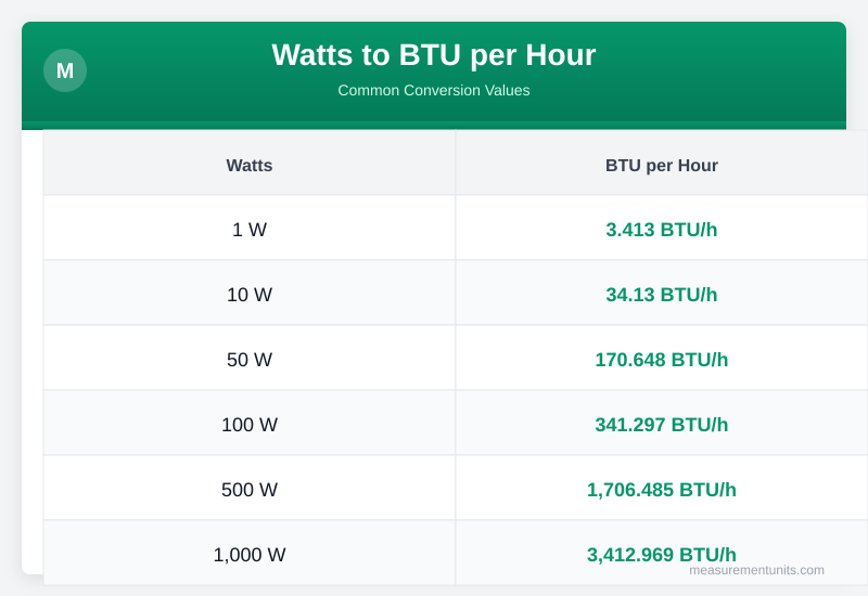Watts to BTU per Hour conversion table infographic with common values