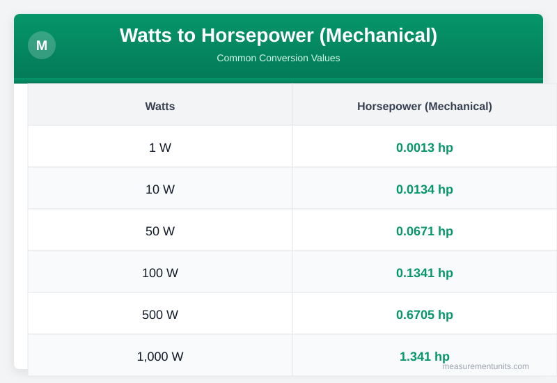 Watts to Horsepower (Mechanical) conversion table infographic with common values