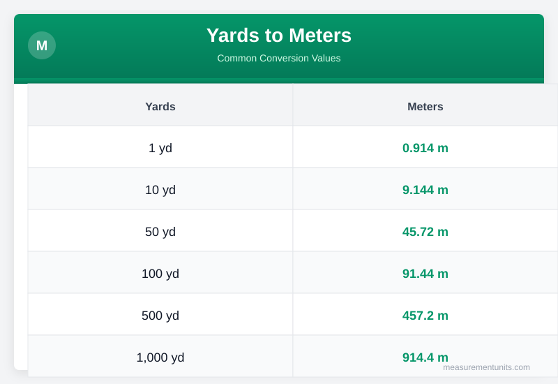 Yards to Meters conversion table infographic with common values